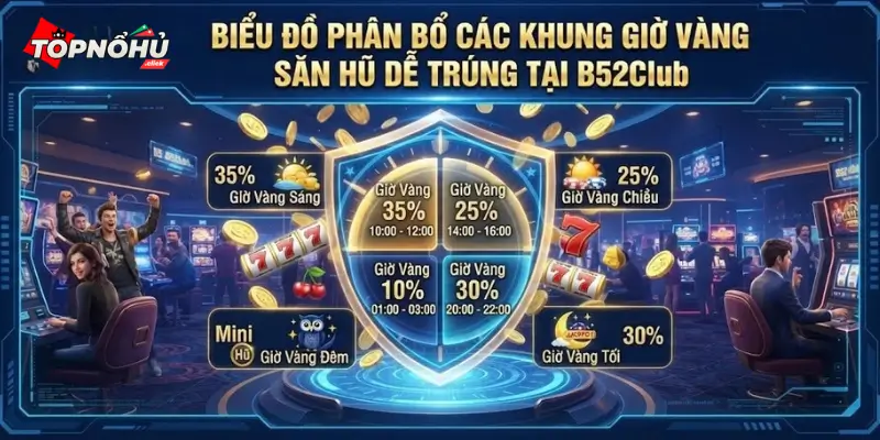 Biểu đồ phân bổ các khung giờ vàng săn hũ dễ trúng tại B52Club