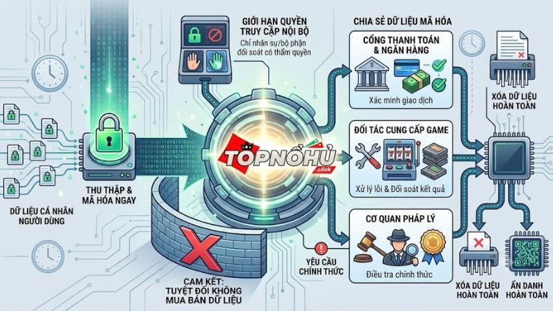 Nền tảng mã hóa an toàn và chính sách chia sẻ dữ liệu nohu minh bạch