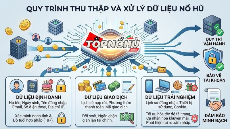 Quy trình thu thập và xử lý dữ liệu người chơi game nổ hũ tại topnohu.click
